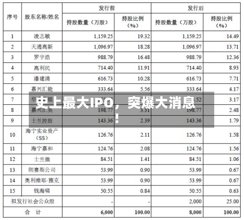 史上最大IPO，突爆大消息！