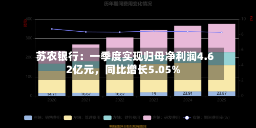 苏农银行：一季度实现归母净利润4.62亿元，同比增长5.05%