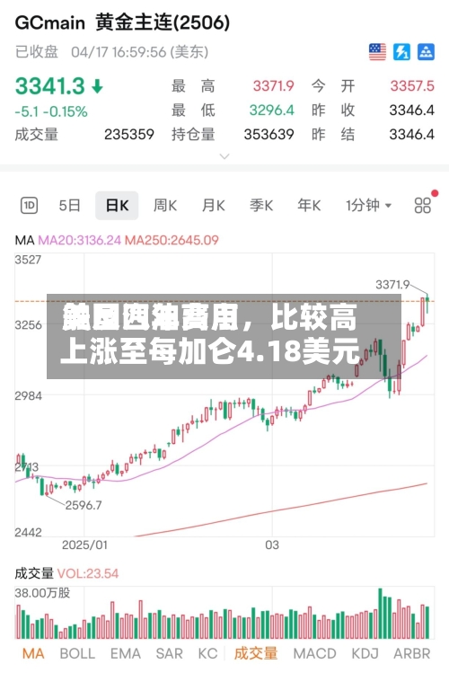 美国汽油费用触及四年高点，比较高上涨至每加仑4.18美元