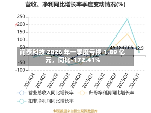 闻泰科技 2026 年一季度亏损 1.89 亿元，同比-172.41%