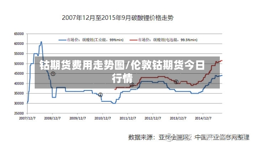钴期货费用走势图/伦敦钴期货今日行情