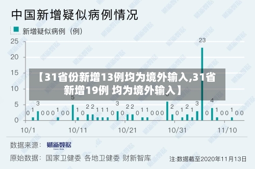 【31省份新增13例均为境外输入,31省新增19例 均为境外输入】