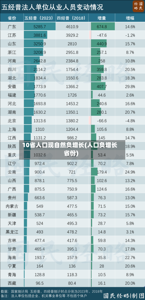 10省人口现自然负增长(人口负增长省份)