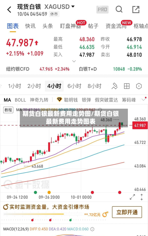 期货白银最新费用走势图/期货白银最新费用走势图表