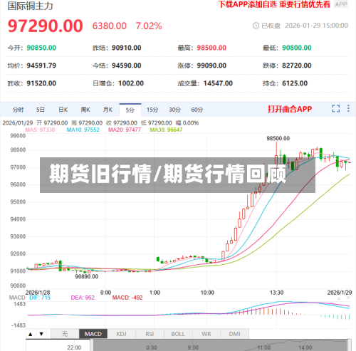 期货旧行情/期货行情回顾