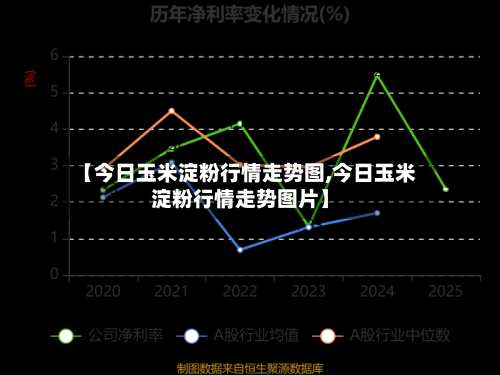 【今日玉米淀粉行情走势图,今日玉米淀粉行情走势图片】