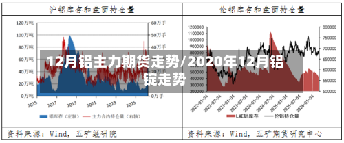 12月铝主力期货走势/2020年12月铝锭走势