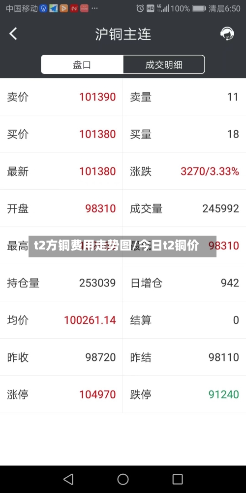 t2方铜费用走势图/今日t2铜价