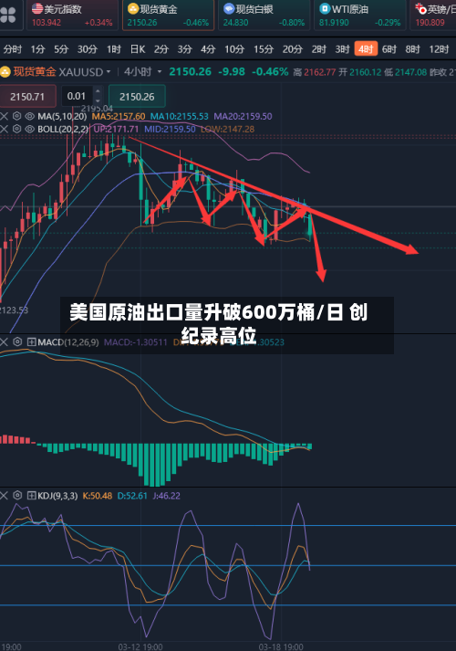 美国原油出口量升破600万桶/日 创纪录高位
