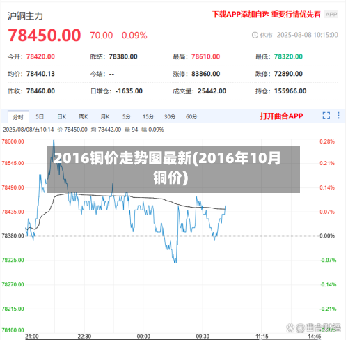 2016铜价走势图最新(2016年10月铜价)