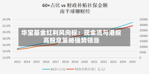 华宝基金红利风向标：现金流与港股高股息策略强势领涨