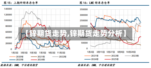 【锌期货走势,锌期货走势分析】