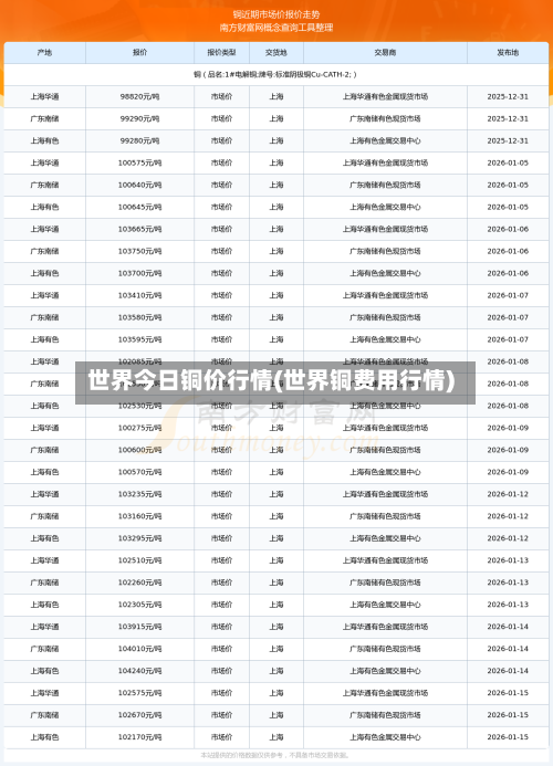 世界今日铜价行情(世界铜费用行情)