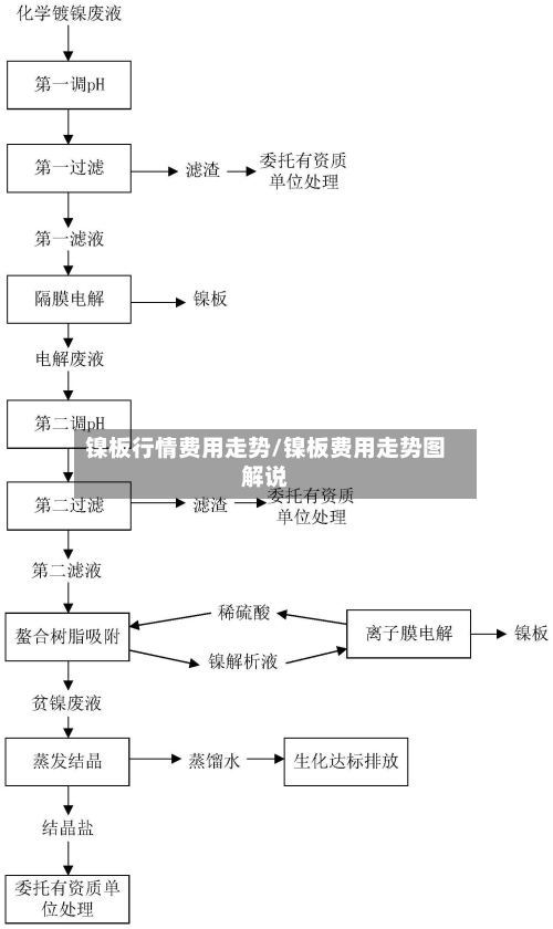镍板行情费用走势/镍板费用走势图解说