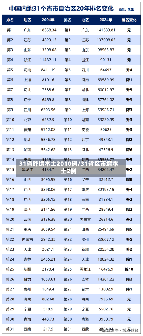 31省昨增本土2010例/31省区市增本土2例