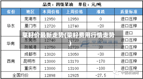 菜籽价最新走势(菜籽费用行情走势)