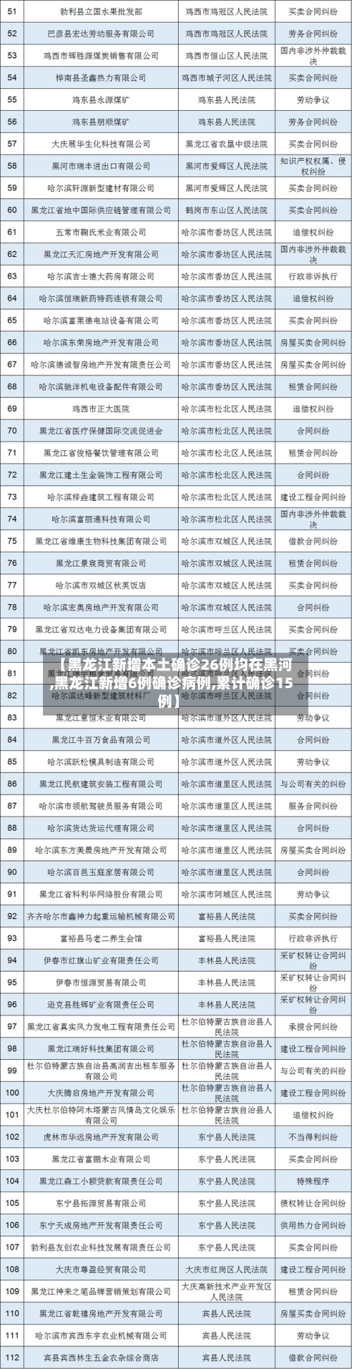 【黑龙江新增本土确诊26例均在黑河,黑龙江新增6例确诊病例,累计确诊15例】