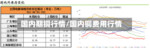 国内期铜行情/国内铜费用行情