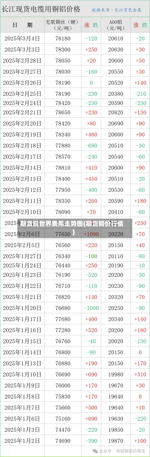 期货铜世界费用走势图(期货铜价行情)
