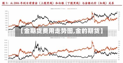 【金期货费用走势图,金的期货】
