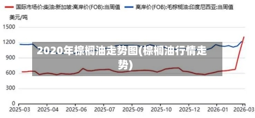 2020年棕榈油走势图(棕榈油行情走势)