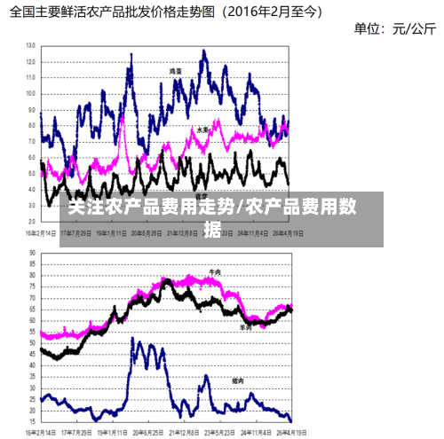 关注农产品费用走势/农产品费用数据