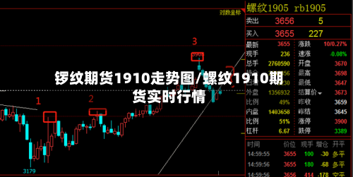 锣纹期货1910走势图/螺纹1910期货实时行情