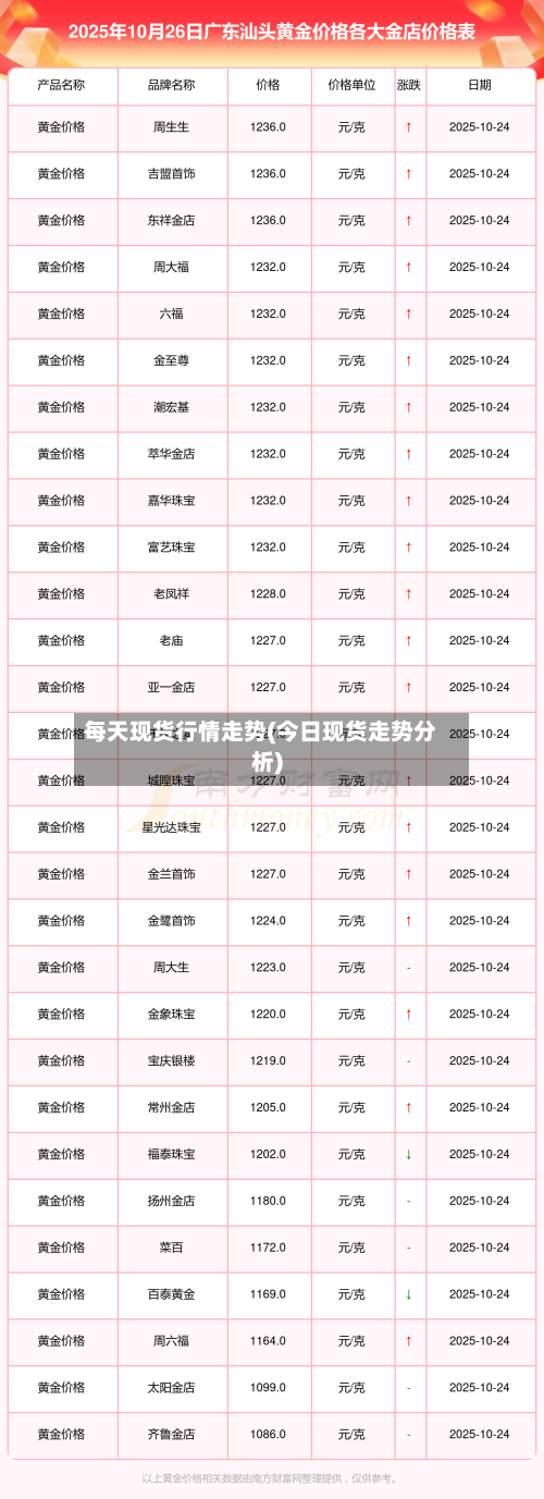 每天现货行情走势(今日现货走势分析)