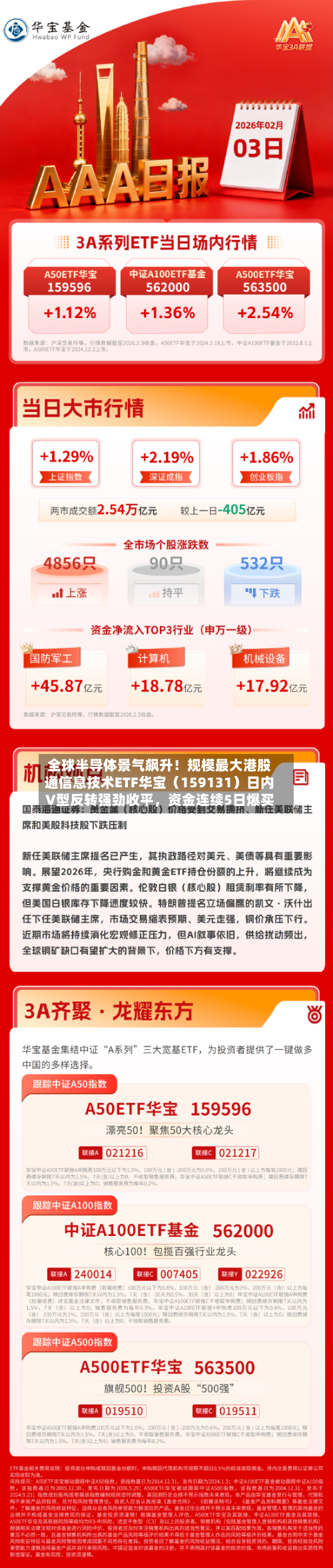 全球半导体景气飙升！规模最大港股通信息技术ETF华宝（159131）日内V型反转强劲收平，资金连续5日爆买-第3张图片