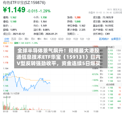 全球半导体景气飙升！规模最大港股通信息技术ETF华宝（159131）日内V型反转强劲收平，资金连续5日爆买-第2张图片