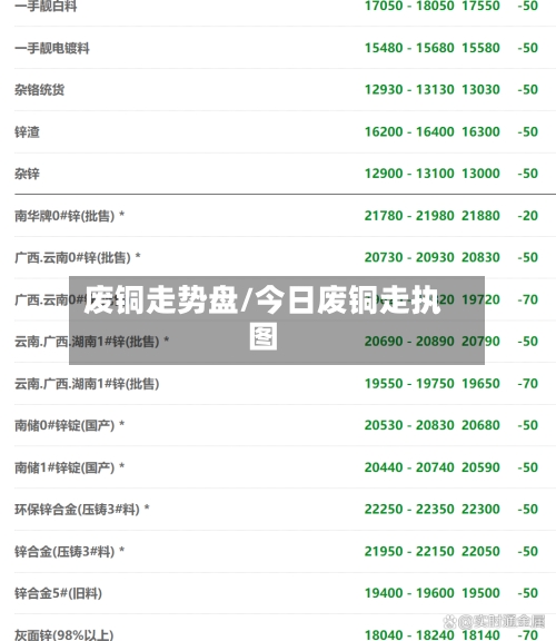 废铜走势盘/今日废铜走执图