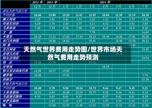 天然气世界费用走势图/世界市场天然气费用走势预测