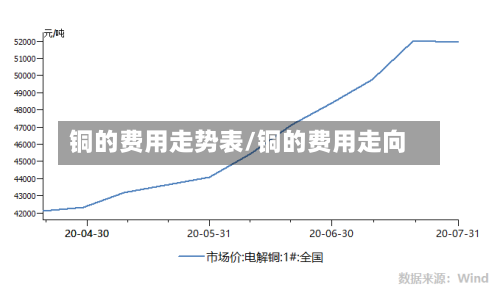 铜的费用走势表/铜的费用走向
