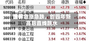 世界油价急涨急跌，创四年新高后直线跳水