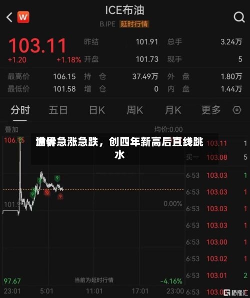世界油价急涨急跌，创四年新高后直线跳水-第2张图片