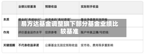 易方达基金调整旗下部分基金业绩比较基准