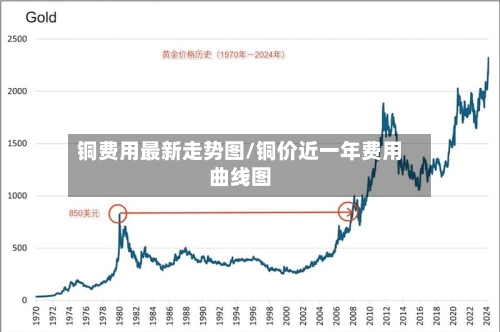 铜费用最新走势图/铜价近一年费用曲线图