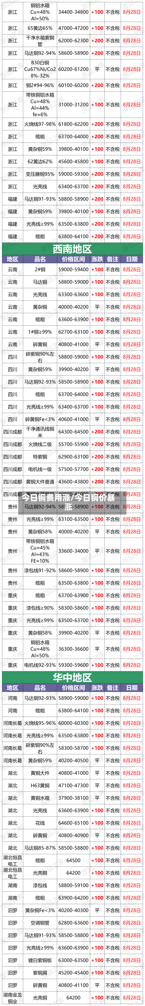 今日铜费用涨/今日铜价暴涨
