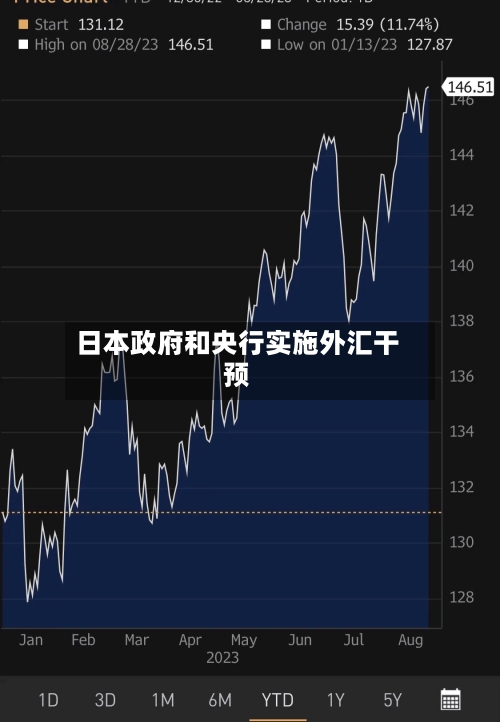 日本政府和央行实施外汇干预