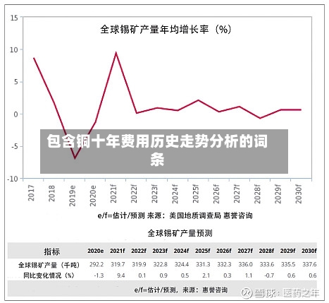 包含铜十年费用历史走势分析的词条