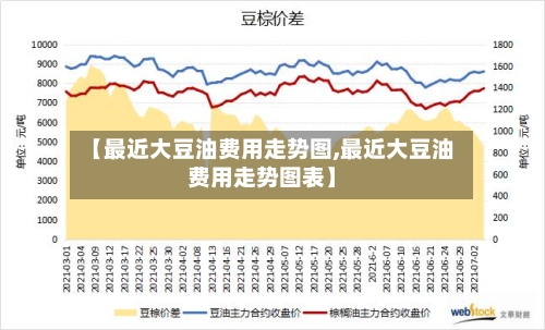 【最近大豆油费用走势图,最近大豆油费用走势图表】