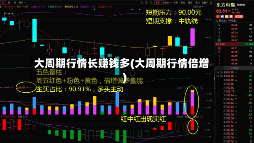 大周期行情长赚钱多(大周期行情倍增)