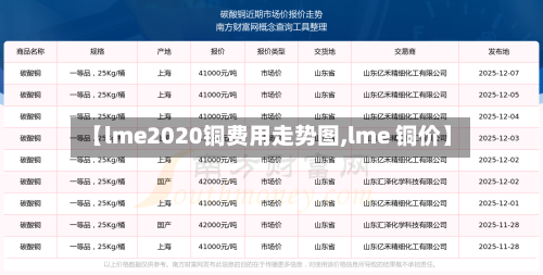 【lme2020铜费用走势图,lme 铜价】
