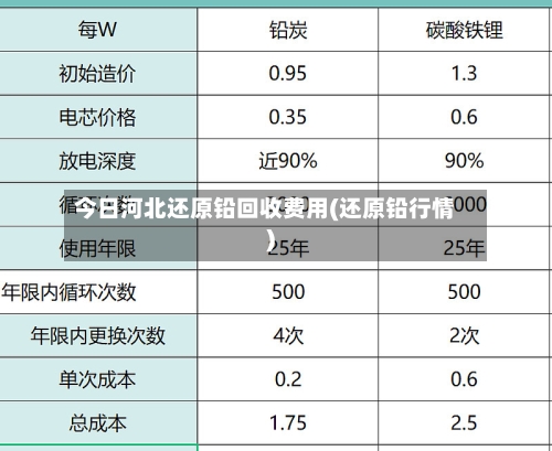 今日河北还原铅回收费用(还原铅行情)