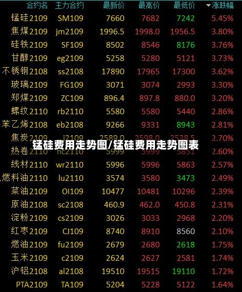 锰硅费用走势图/锰硅费用走势图表-第2张图片