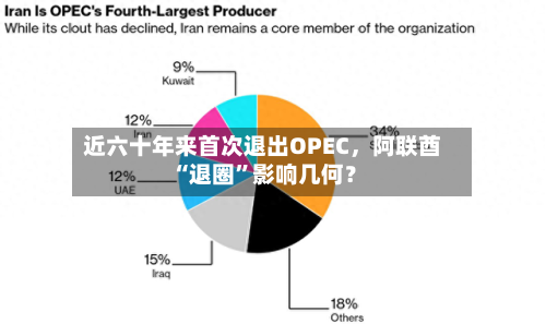 近六十年来首次退出OPEC，阿联酋“退圈”影响几何？