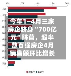 今年1—4月三家房企跻身“700亿元	”阵营	，超半数百强房企4月销售额环比增长-第3张图片