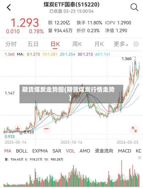 期货煤炭走势图(期货煤炭行情走势)