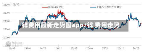 锌费用最新走势图app/锌 费用走势