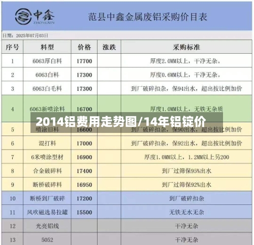 2014铝费用走势图/14年铝锭价